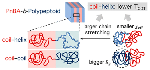 Effects of Helical Chain Shape on Lamellae-Forming Block Copolymer Self-Assembly