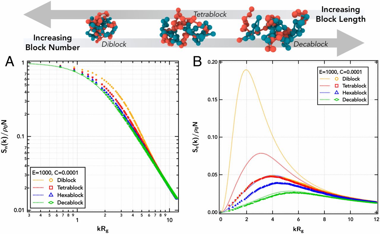 Molecular Design of Self-Coacervation Phenomena in Block Polyampholytes