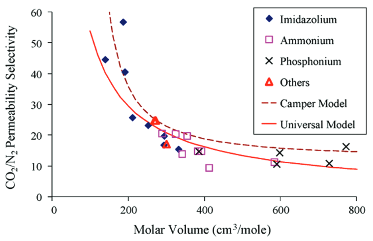 Fractional Free Volume as the Basis of Gas Solubility & Selectivity in Imidazolium-Based Ionic Liquids