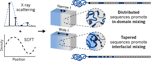 Monomer Sequence Effects on Interfacial Width and Mixing in Self-Assembled Diblock Copolymers