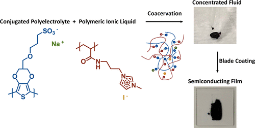 Aqueous Formulation of Concentrated Semiconductive Fluid Using Polyelectrolyte Coacervation