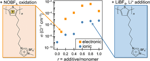 Li+ and Oxidant Addition to Control Ionic and Electronic Conduction in Ionic Liquid Functionalized Conjugated Polymers