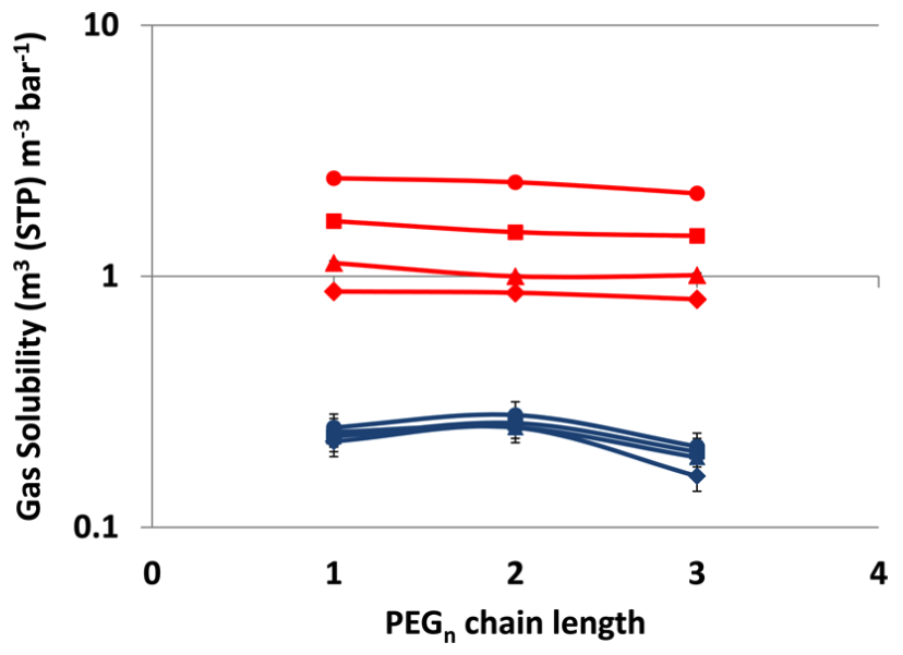 Properties and Performance of Ether-Functionalized Imidazoles as Physical Solvents for CO2 Separations